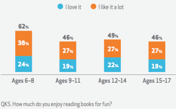 Reading for fun declines sharply after age 8